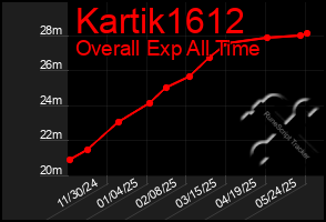 Total Graph of Kartik1612
