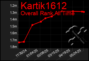 Total Graph of Kartik1612