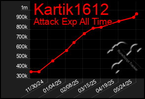 Total Graph of Kartik1612