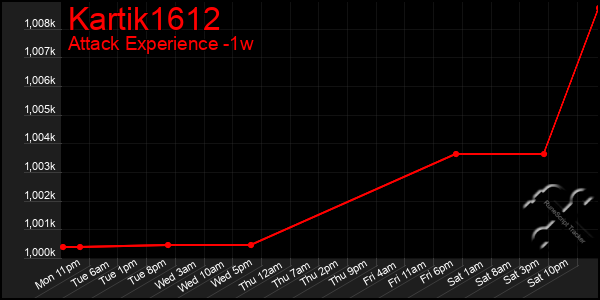 Last 7 Days Graph of Kartik1612