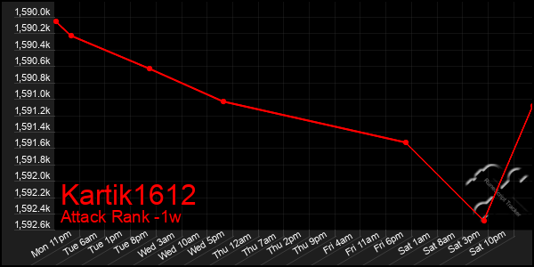 Last 7 Days Graph of Kartik1612