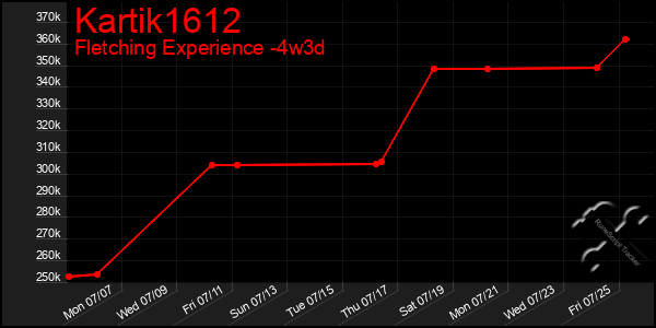 Last 31 Days Graph of Kartik1612
