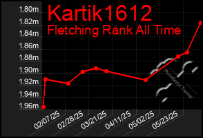 Total Graph of Kartik1612