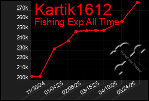 Total Graph of Kartik1612