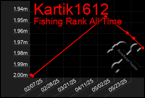 Total Graph of Kartik1612