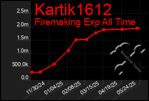 Total Graph of Kartik1612