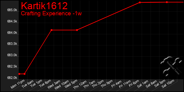 Last 7 Days Graph of Kartik1612