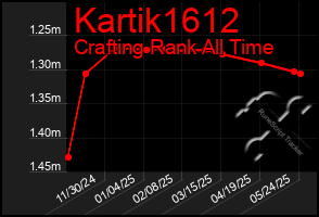 Total Graph of Kartik1612