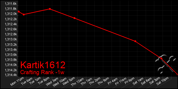 Last 7 Days Graph of Kartik1612