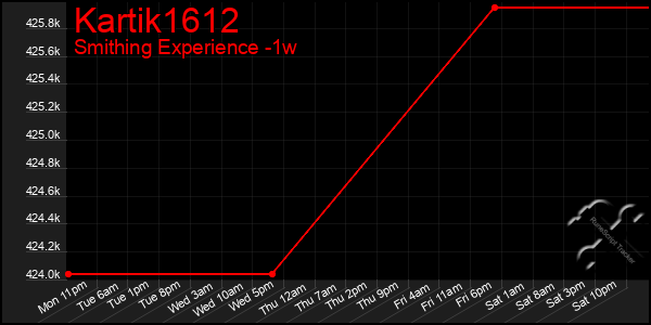 Last 7 Days Graph of Kartik1612