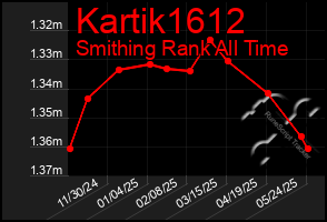 Total Graph of Kartik1612