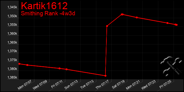 Last 31 Days Graph of Kartik1612