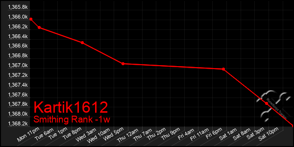 Last 7 Days Graph of Kartik1612