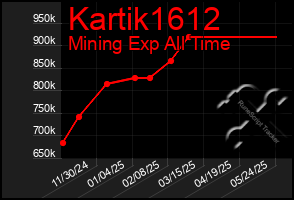 Total Graph of Kartik1612