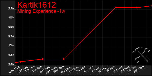 Last 7 Days Graph of Kartik1612
