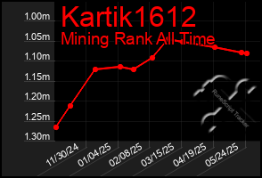 Total Graph of Kartik1612