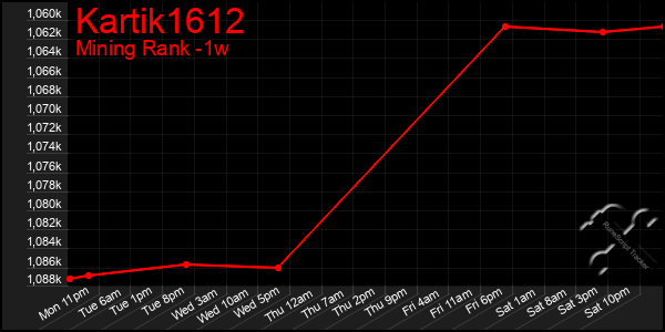 Last 7 Days Graph of Kartik1612