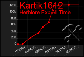 Total Graph of Kartik1612