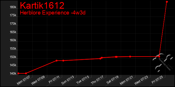 Last 31 Days Graph of Kartik1612