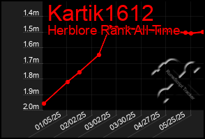 Total Graph of Kartik1612