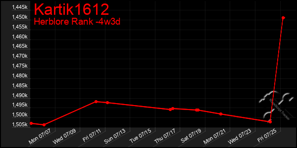 Last 31 Days Graph of Kartik1612