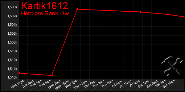 Last 7 Days Graph of Kartik1612