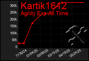 Total Graph of Kartik1612