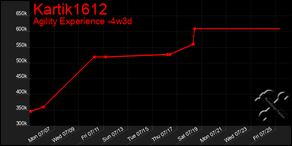 Last 31 Days Graph of Kartik1612