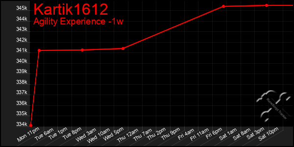Last 7 Days Graph of Kartik1612