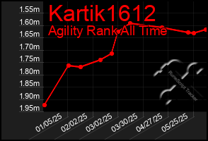 Total Graph of Kartik1612