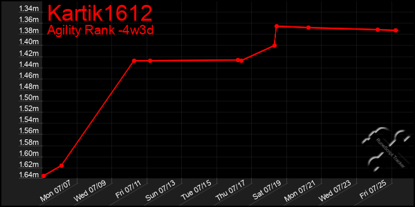 Last 31 Days Graph of Kartik1612