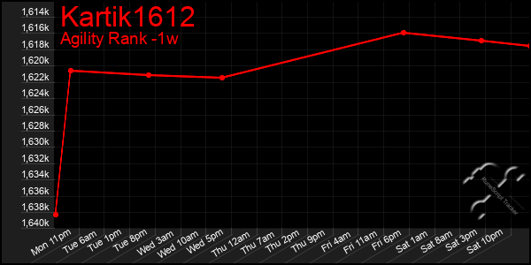 Last 7 Days Graph of Kartik1612