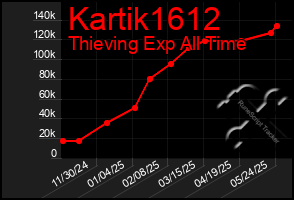 Total Graph of Kartik1612