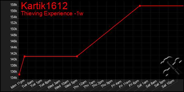 Last 7 Days Graph of Kartik1612