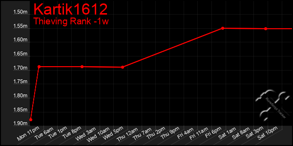 Last 7 Days Graph of Kartik1612