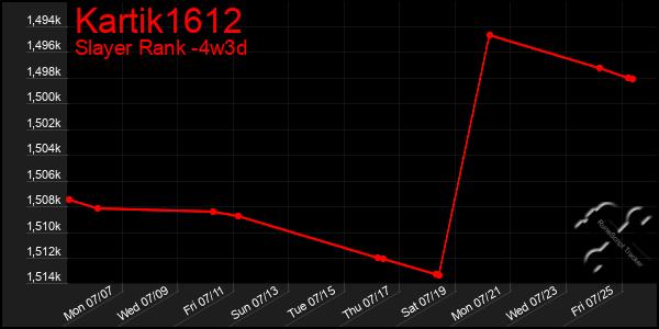 Last 31 Days Graph of Kartik1612
