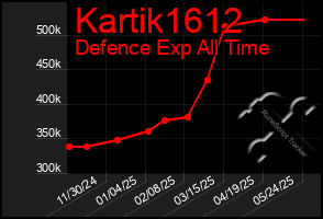 Total Graph of Kartik1612