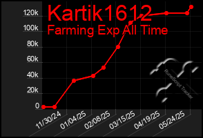 Total Graph of Kartik1612