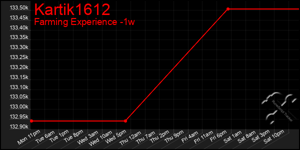 Last 7 Days Graph of Kartik1612
