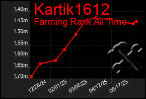 Total Graph of Kartik1612