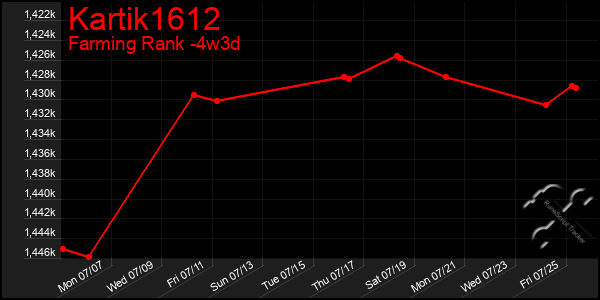 Last 31 Days Graph of Kartik1612