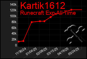 Total Graph of Kartik1612