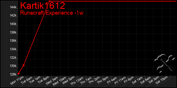 Last 7 Days Graph of Kartik1612