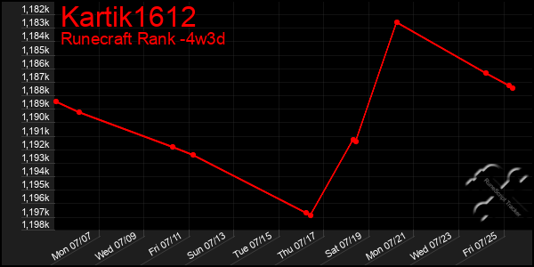 Last 31 Days Graph of Kartik1612