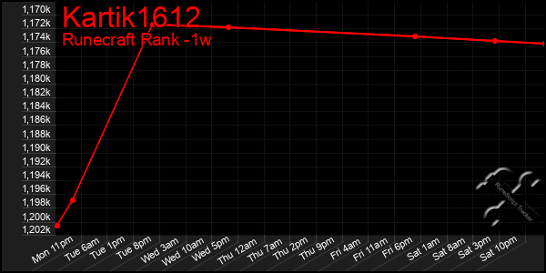 Last 7 Days Graph of Kartik1612