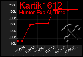 Total Graph of Kartik1612