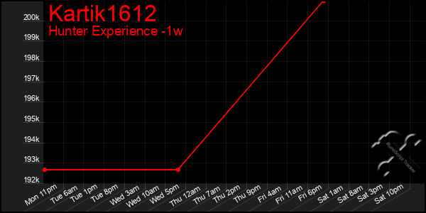 Last 7 Days Graph of Kartik1612
