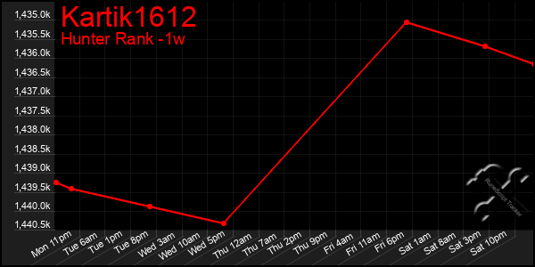 Last 7 Days Graph of Kartik1612