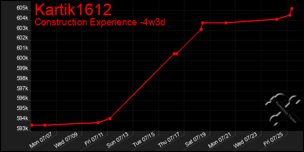 Last 31 Days Graph of Kartik1612