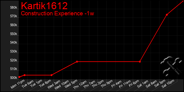 Last 7 Days Graph of Kartik1612
